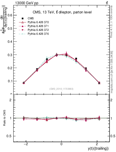 Plot of top.y in 13000 GeV pp collisions