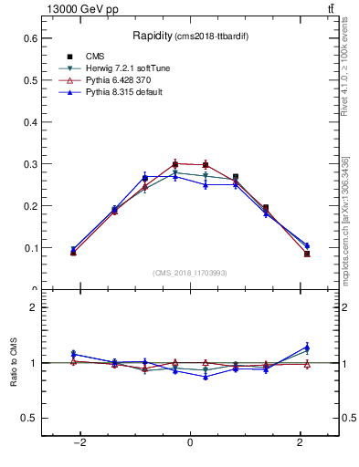 Plot of top.y in 13000 GeV pp collisions