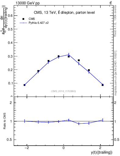 Plot of top.y in 13000 GeV pp collisions