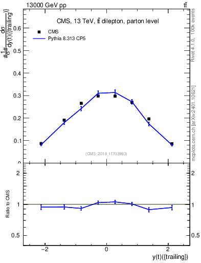 Plot of top.y in 13000 GeV pp collisions
