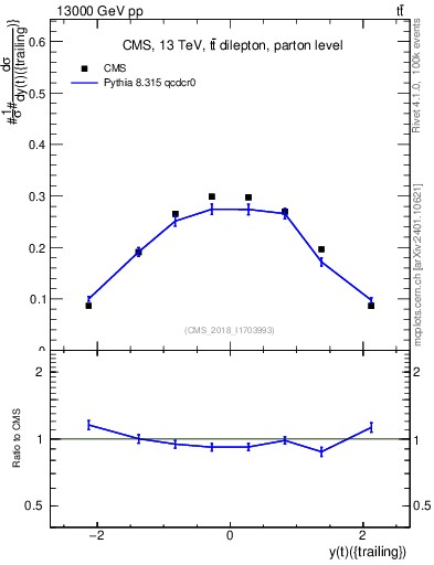 Plot of top.y in 13000 GeV pp collisions
