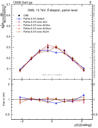Plot of top.y in 13000 GeV pp collisions