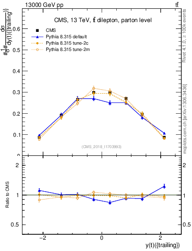 Plot of top.y in 13000 GeV pp collisions