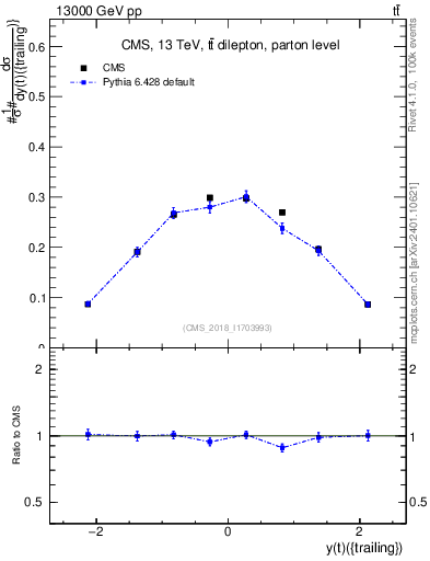 Plot of top.y in 13000 GeV pp collisions