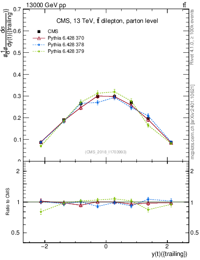 Plot of top.y in 13000 GeV pp collisions