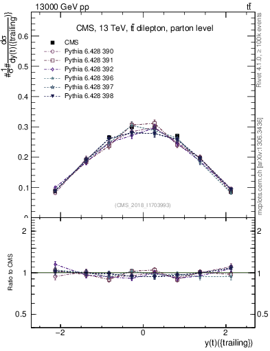 Plot of top.y in 13000 GeV pp collisions