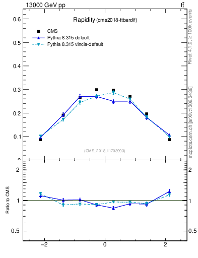 Plot of top.y in 13000 GeV pp collisions