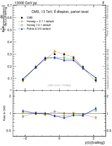 Plot of top.y in 13000 GeV pp collisions