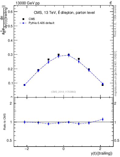 Plot of top.y in 13000 GeV pp collisions