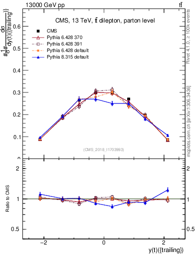 Plot of top.y in 13000 GeV pp collisions