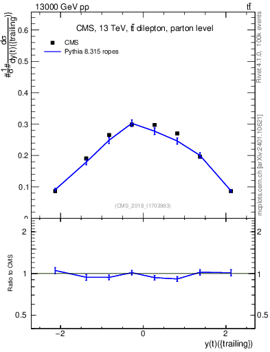 Plot of top.y in 13000 GeV pp collisions