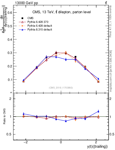 Plot of top.y in 13000 GeV pp collisions