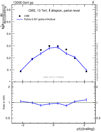 Plot of top.y in 13000 GeV pp collisions