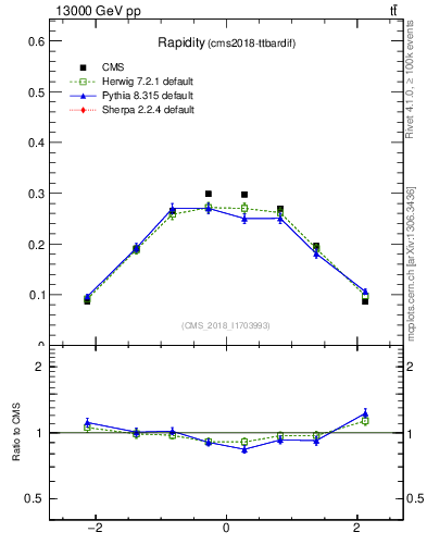 Plot of top.y in 13000 GeV pp collisions