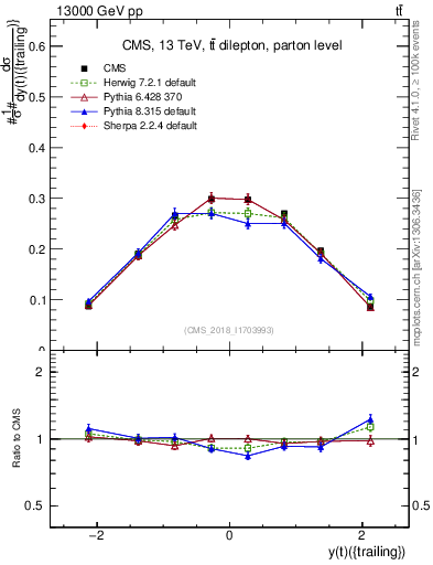 Plot of top.y in 13000 GeV pp collisions
