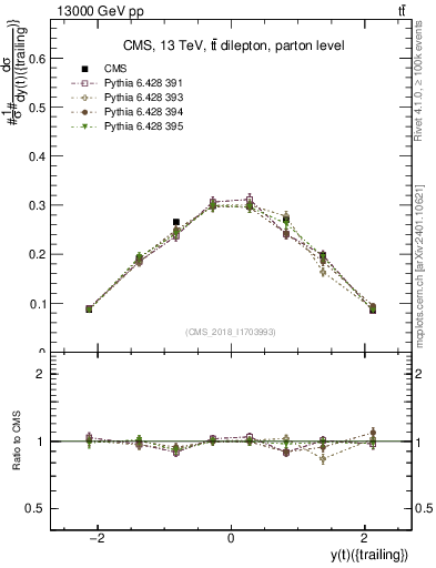 Plot of top.y in 13000 GeV pp collisions