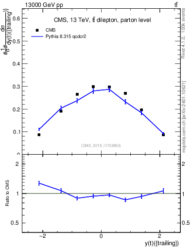 Plot of top.y in 13000 GeV pp collisions
