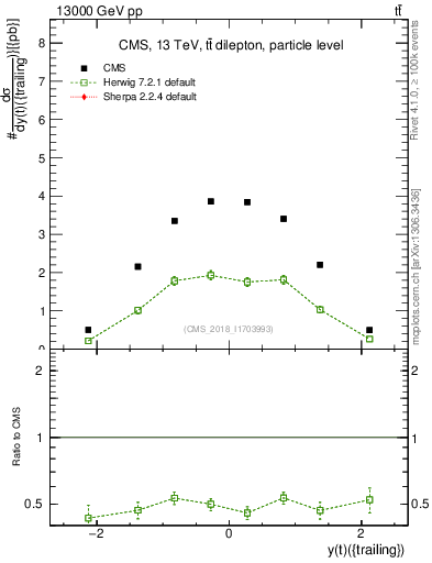 Plot of top.y in 13000 GeV pp collisions