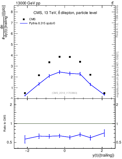 Plot of top.y in 13000 GeV pp collisions