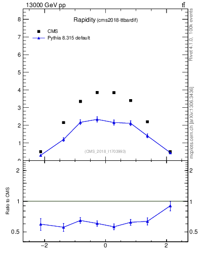 Plot of top.y in 13000 GeV pp collisions