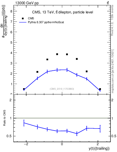 Plot of top.y in 13000 GeV pp collisions