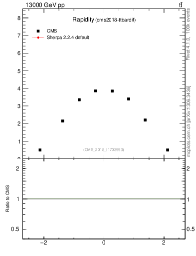 Plot of top.y in 13000 GeV pp collisions