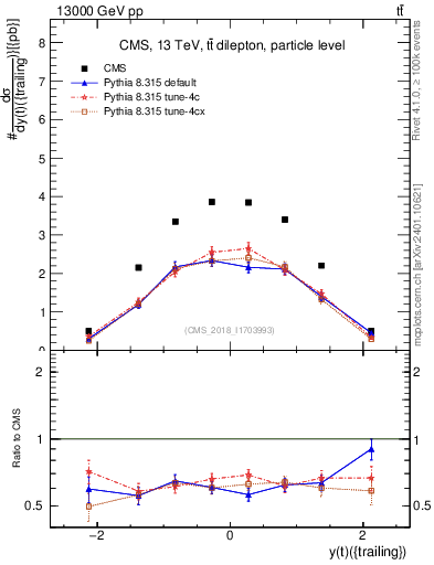 Plot of top.y in 13000 GeV pp collisions