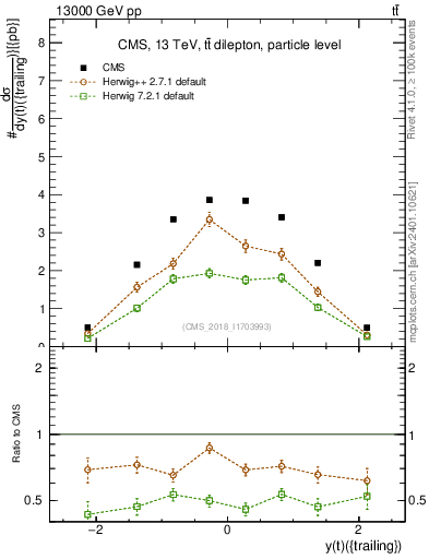 Plot of top.y in 13000 GeV pp collisions