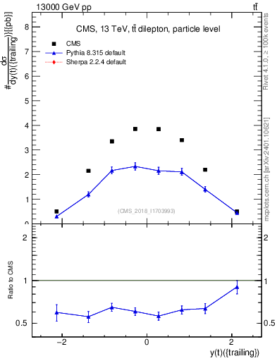 Plot of top.y in 13000 GeV pp collisions