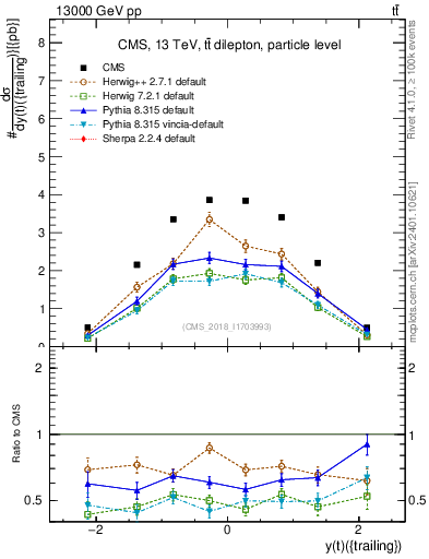 Plot of top.y in 13000 GeV pp collisions