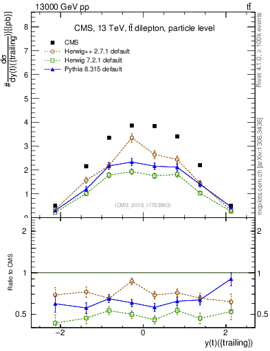 Plot of top.y in 13000 GeV pp collisions
