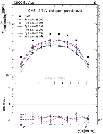 Plot of top.y in 13000 GeV pp collisions