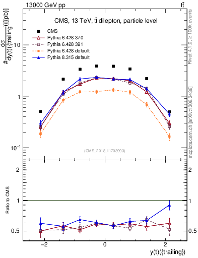 Plot of top.y in 13000 GeV pp collisions