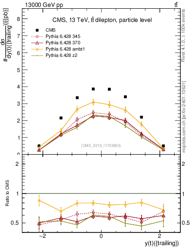 Plot of top.y in 13000 GeV pp collisions