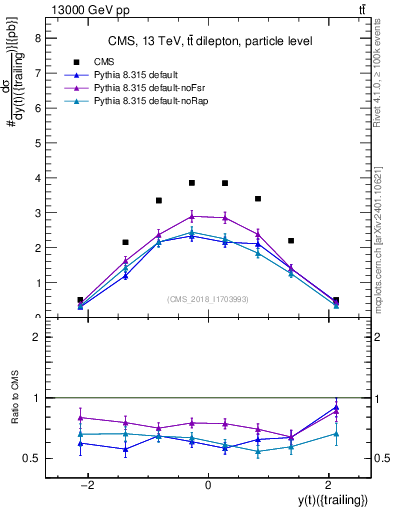 Plot of top.y in 13000 GeV pp collisions