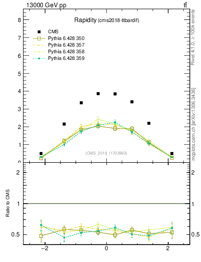 Plot of top.y in 13000 GeV pp collisions