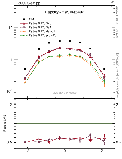Plot of top.y in 13000 GeV pp collisions