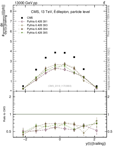 Plot of top.y in 13000 GeV pp collisions