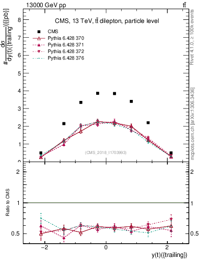 Plot of top.y in 13000 GeV pp collisions