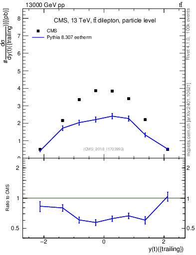 Plot of top.y in 13000 GeV pp collisions