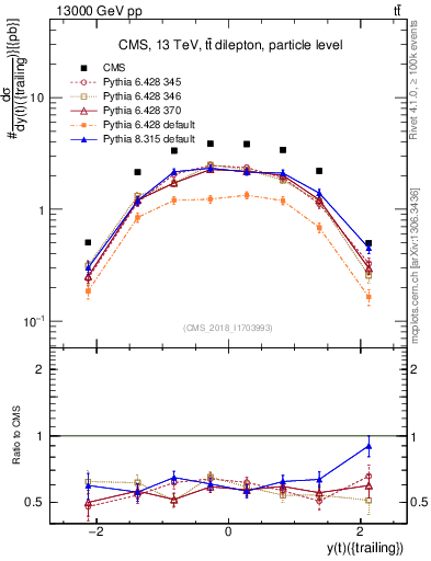 Plot of top.y in 13000 GeV pp collisions