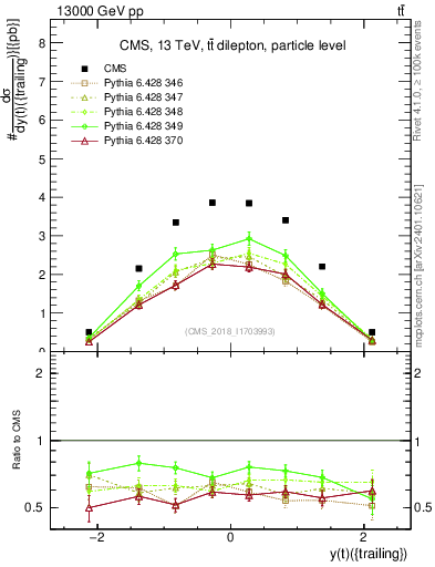 Plot of top.y in 13000 GeV pp collisions