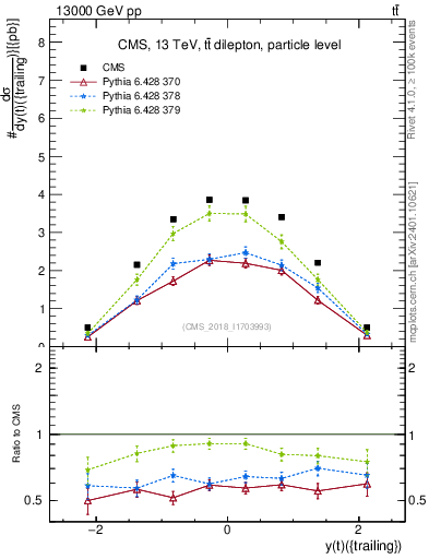 Plot of top.y in 13000 GeV pp collisions