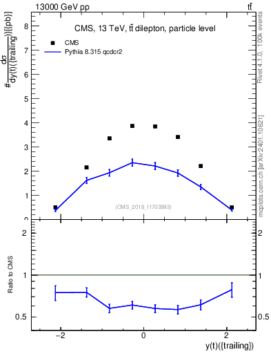 Plot of top.y in 13000 GeV pp collisions
