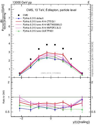 Plot of top.y in 13000 GeV pp collisions