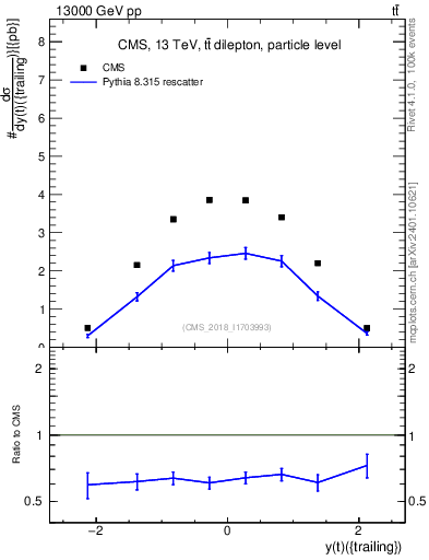 Plot of top.y in 13000 GeV pp collisions