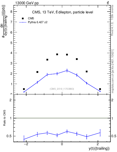Plot of top.y in 13000 GeV pp collisions