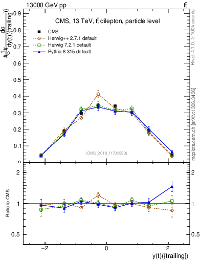 Plot of top.y in 13000 GeV pp collisions