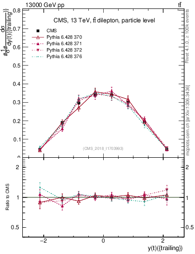 Plot of top.y in 13000 GeV pp collisions