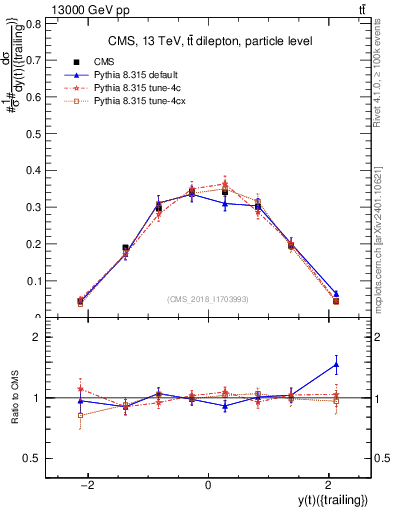 Plot of top.y in 13000 GeV pp collisions